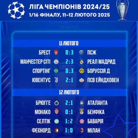 Лига чемпионов: расклады для команд перед ответными матчами 1/8 финала