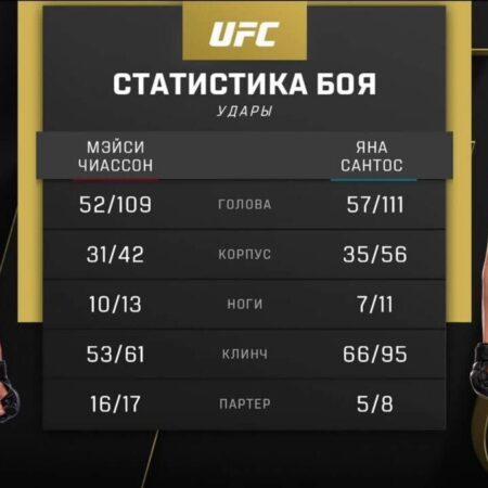 UFC 320: Анализ и Прогноз Боя Чиассон против Сантос