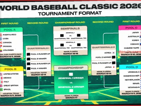 Мировая серия бейсбола 2026: Непобежденные команды после группового этапа понедельника, приближается стадия плей-офф