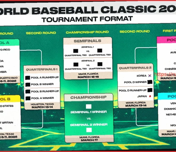 Мировая серия бейсбола 2026: Непобежденные команды после группового этапа понедельника, приближается стадия плей-офф