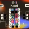 Обзор плей-офф НБА 2026: Картина и последние сценарии для Востока и Запада