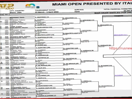 Прогнозы на четвертьфиналы Miami Open: Звезды в действии