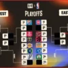 НБА Плей-офф 2026: Обновленная Сетка, Позиции и Выход «Тандер» в Плей-офф